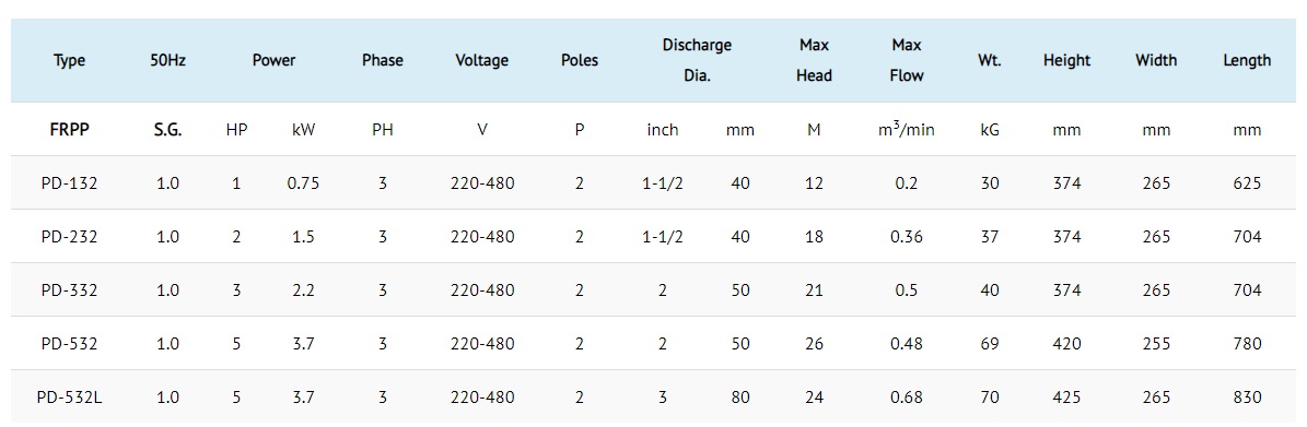 Specification 50Hz